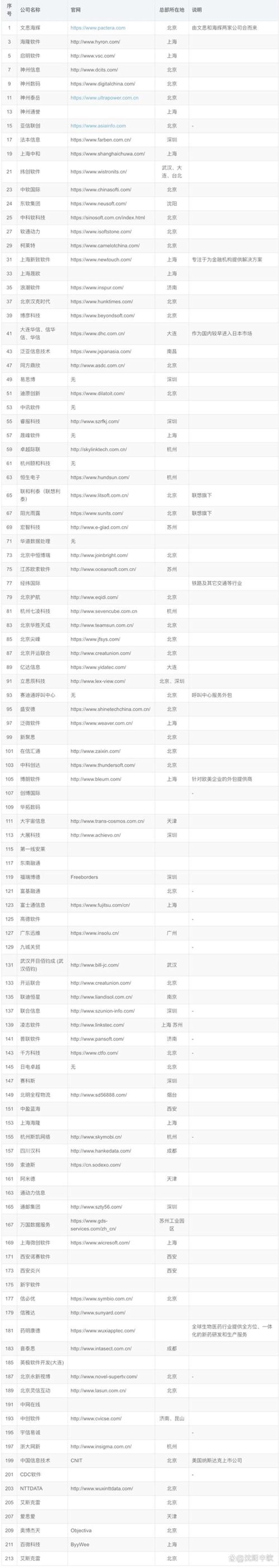 软件开发：助力上海企业数字化转型